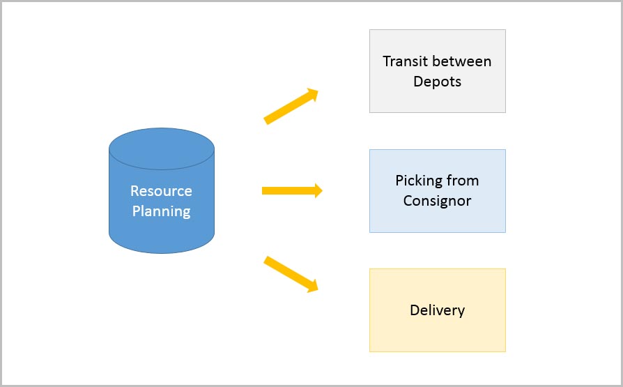 Transport Management System Resource Planning